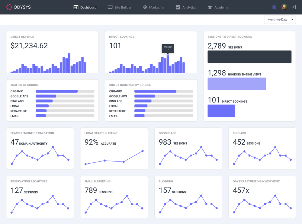 Odysys Hotel Digital Marketing Dashboard