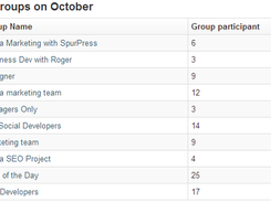 Group engagement and activity analytics. 