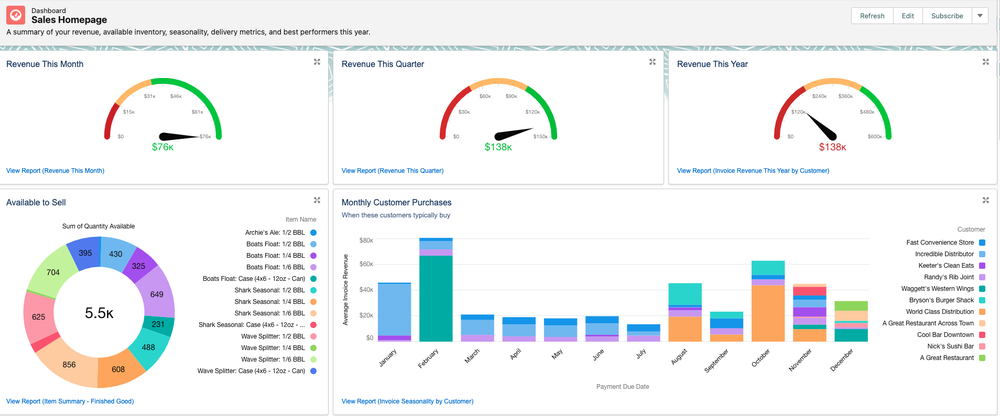 Ohanafy Sales Dashboard