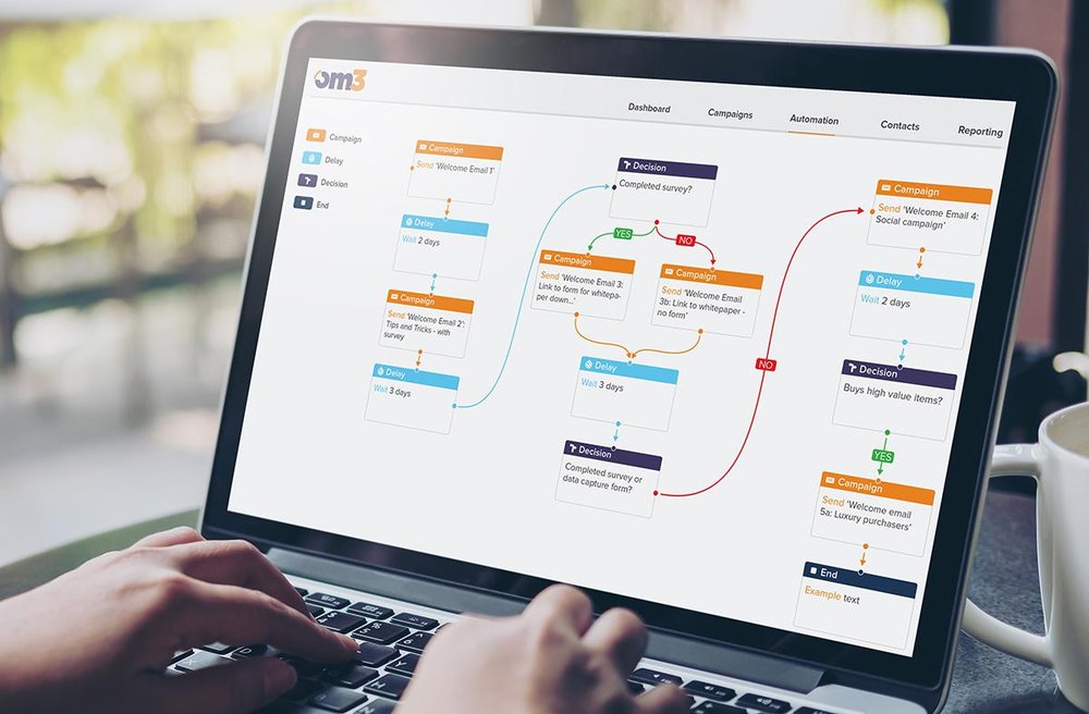 Quickly create What-If-Then automation such as welcome series and drip marketing campaings 