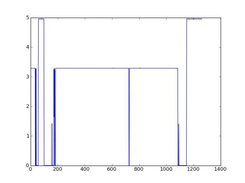 a plot for voltage masurments