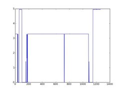 a plot for voltage masurments