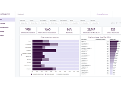 Price Monitoring: Actionable insights on market level to inform you on competitor behaviour and inform your pricing strategy.