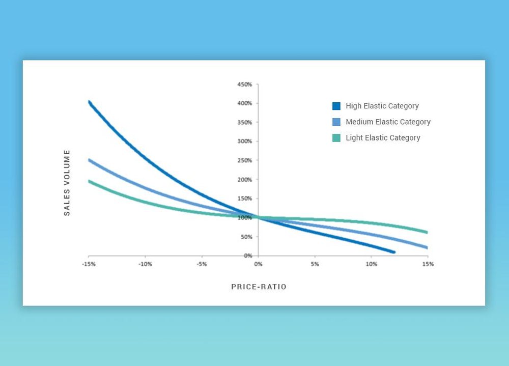 Price elasticity