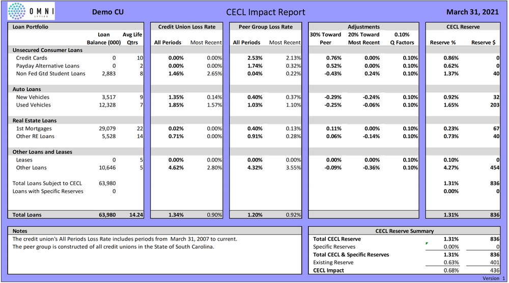 OmnyLytics Sample CECL CU Report