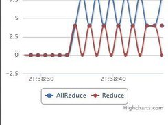 Time chart