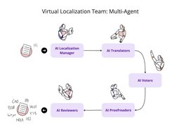 Virtual L10N team of AI agents