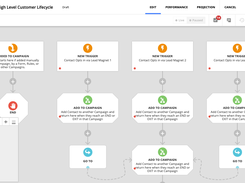 Use Ontraport's robust funnel building software to automate and scale any marketing or sales process to get more customers with less work.