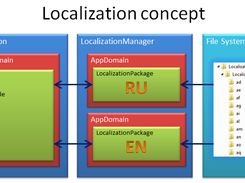 Genesis.Localization concept
