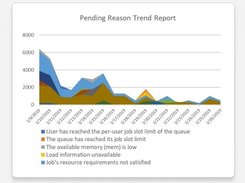 Pending reason trend report - Track causes of failed and pending jobs.