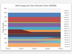 Disk space per user - Produce a detailed usage report per user.