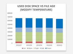Used disk space vs file age - Reduce disk space based on file age.