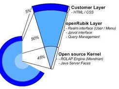 Technical Software Layers