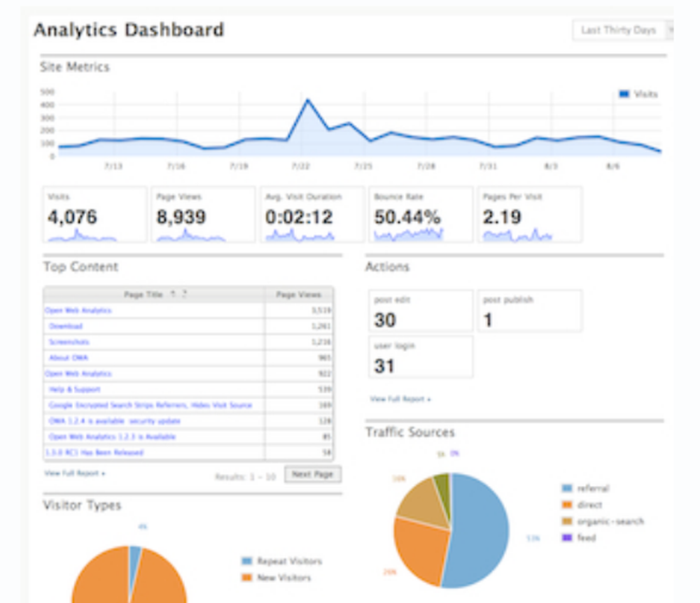 Open Web Analytics Screenshot 1