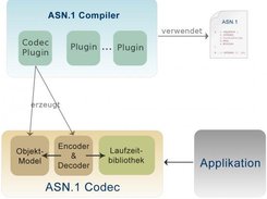 Collaboration of compiler, codec and application