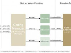 Encoding process