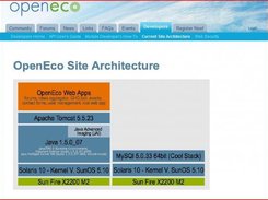 Current Site Architecture