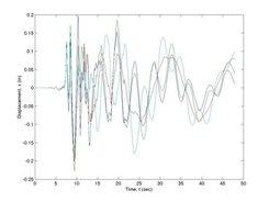 Displacement versus Time for a 4 DOF system using main1.m