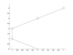 2nd Modeshape of a 4 DOF system using drawmshape.m