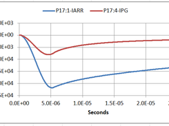 Arrester and ground current plot