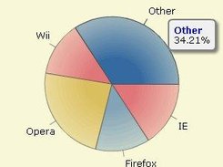 Open Flash Chart showing a Pie Chart