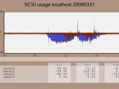 SCSI channel usage in P5 LPAR based on nmon output