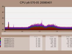 Physical CPU overall LPAR based on all lpar nmon output