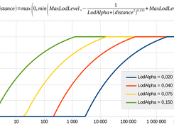 LOD Function