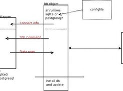 A Database Wrapper model. State 22.11.2006