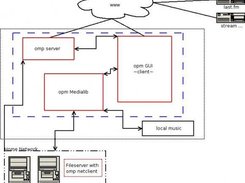 A Project diagramm. State 22.11.2006