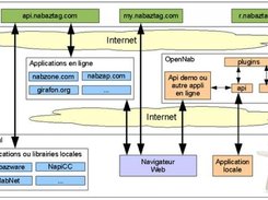 Nabaztag system with OpenNab