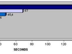 Time to process a requisition with up to 9 equal machines.