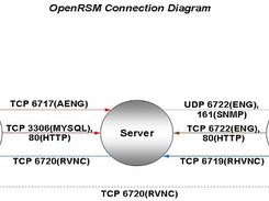 OpenRSM Connection Diagram