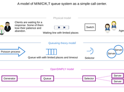 M/M/C/K,T queue system as a model of simple call center