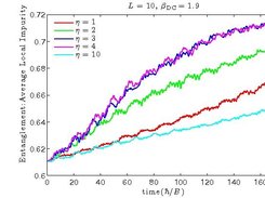 The above image displays the emergent saturation of spatial entanglement in the Molecular Hubbard Hamiltonian <http://iopscience.iop.org/1367-2630/11/5/055027>. The data was generated using the Open Source TEBD code.