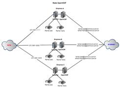 Rede OpenVOIP