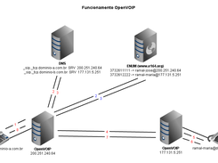 Funcionamento OpenVOIP