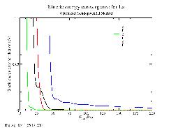 Plot of lanthanum KE convergence
