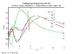 Plot of rhodium pseudowavefunctions