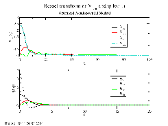 Bessel transform of titanium pseudo- potential and wavefunctions