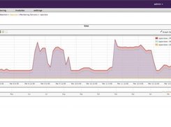 Performance graphing with CSV export