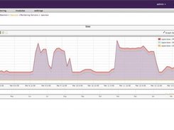 Performance graphing with CSV export