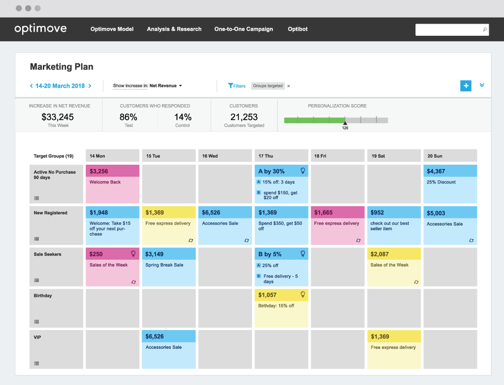 Plan, track, analyze and optimize pre-scheduled and activity-triggered campaigns from a single interface.