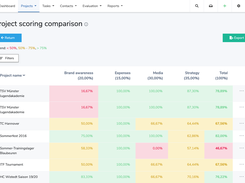 Project Scoring