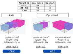 Cost-efficient packing can be counterintuitive