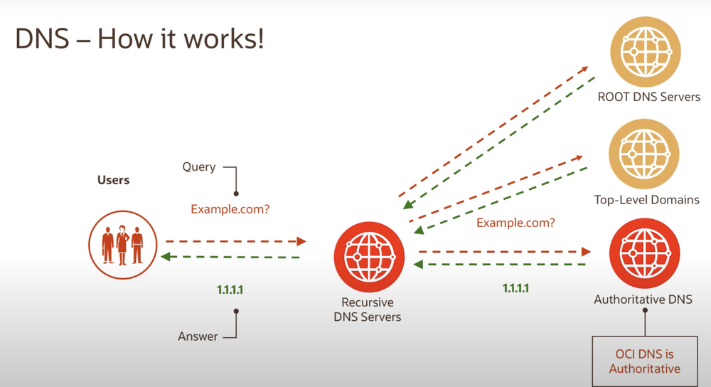 Oracle DNS Screenshot 1