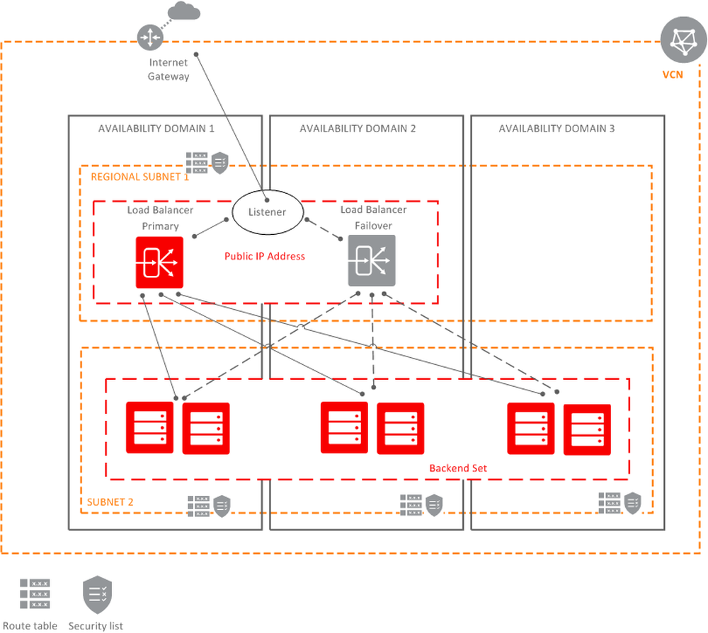 Oracle Cloud Infrastructure Load Balancing Screenshot 1