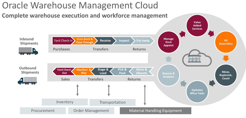 Oracle Warehouse Management (WMS) Screenshot 1