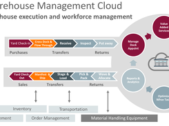 Oracle Warehouse Management (WMS) Screenshot 1