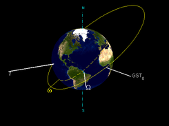 3D Orbit representation